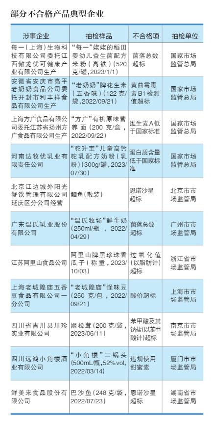 餐飲食品、蔬菜制品與食用農產品去年不合格率居前三，數字內容制作服務助力質量監管